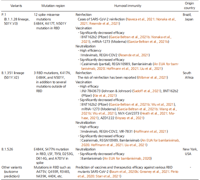 Table 1. Efficacy of COVID-19 vaccines and neutralizing antibodies against SARS-CoV-2 variants