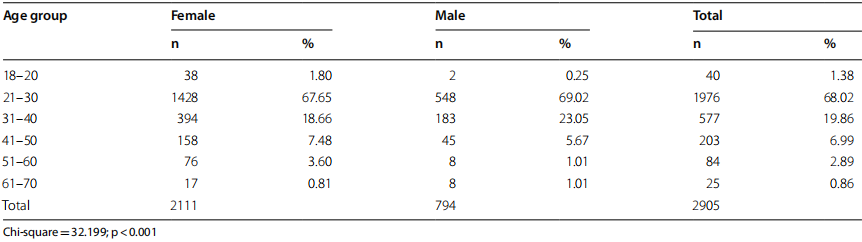 Table 1 Age and sex groups of hospital employees