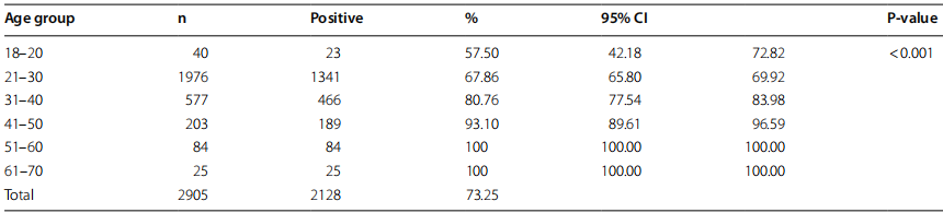 Table 2 Seropositivity in diferent age groups