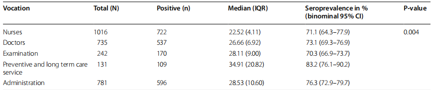 Table 3 Crude seroprevalence by vocation (N=2905)