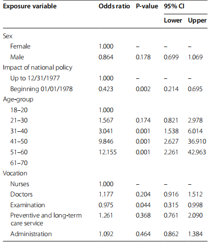 Table 4 Multiple logistic regression on fnal immune status (N=2905)