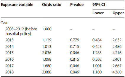 Table 5 Regression analysis of immune status after hospital booster vaccine policy