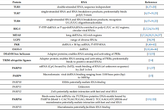 Table 1. Overview of RNA-binding modalities of the classical PRRs and the IFN-regulated PARPs.  image