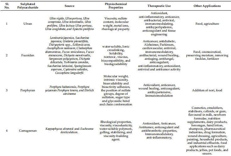 Table 1. The physicochemical characteristics of sulfated polysaccharides and their therapeutic potential with other functions.