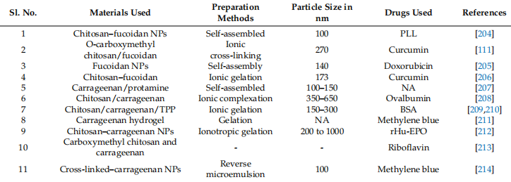 Table 4. Nanoparticle synthesis by using sulfated polysaccharides and its impact on the cancer therapeutic efficacy.