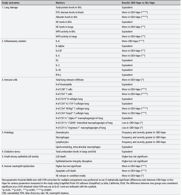 Table 2 Comparison of various markers of study outcomes after exposure to CBD-containing vaping product (CBD-vape) and nicotine-containing vaping product (Nic-vape)