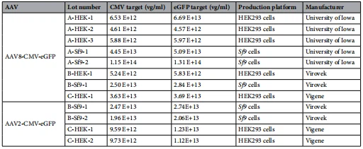 Table 1. Diferent lots of AAV8 and AAV2 viral vectors used in this study.