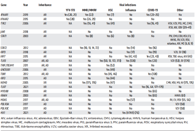 Table 1. Twenty-one inborn errors of type I IFN immunity