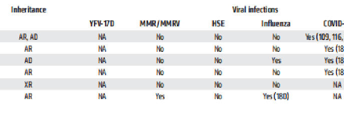 Table 2. Seven inborn errors of type I IFN tolerance