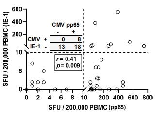 Figure 2. Spearman correlation analysis of T cell immunity toward CMV IE-1 and pp65 in CMV IgG positive patients awaiting kidney transplantation (n = 39). The dotted lines represent the cutoff for positive responses (10 spot-forming units, SFU) for each of the CMV antigens. Quadrant statistics are shown in the upper left panel and results of the Spearman correlation analysis are in the lower left panel.