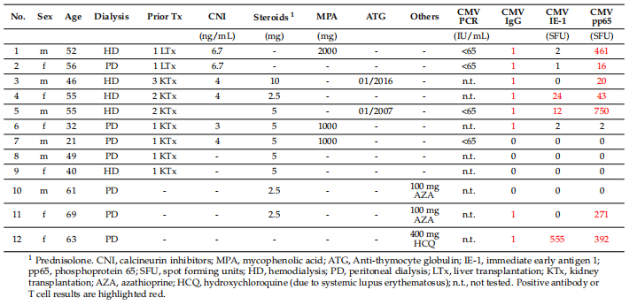Table 3. Characteristics of twelve patients awaiting kidney transplantation who received immunosuppressive therapy