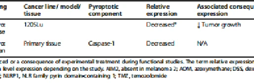 Table 2 Expression of select pyroptotic components in cancers and their associated consequence(s) (Continued) Table 2 Expression of select pyroptotic components in cancers and their associated consequence(s) (Continued)