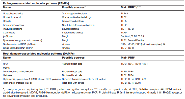 Table 1 Common PAMPs and DAMPs in sepsis Table 1 Common PAMPs and DAMPs in sepsis