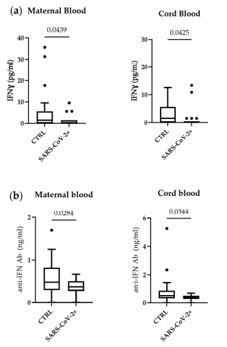 imageFigure 2. Serum IFN-γ in maternal blood and cord blood (a) and serum IFN antibodies (b). Box plots denote the median and 25th to 75th percentiles (boxes) and Tukey whiskers. The p-value was evaluated using an unpaired t-test and Mann–Whitney test. imageFigure 2. Serum IFN-γ in maternal blood and cord blood (a) and serum IFN antibodies (b). Box plots denote the median and 25th to 75th percentiles (boxes) and Tukey whiskers. The p-value was evaluated using an unpaired t-test and Mann–Whitney test.