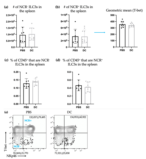 Figure 2. There were no changes in the number of splenic ILC3s after DC immunization. Female C57BL/6 mice (n = 8 [PBS] or 10 [DC]) were inoculated with DC vaccines via hind footpad injections. Spleens were harvested one-week following inoculation and examined for ILC3 populations. Splenic total number of (a) NCR− ILC3s and (b) NCR+ ILC3s (and the geometric mean fluorescent intensity of T-bet for NCR+ ILC3s) and the percentage of splenic CD45+ cells that were (c) NCR− ILC3s and (d) NCR+ ILC3s were monitored and quantified by flow cytometry analysis. A Student’s t-test was used to determine the significance between the populations in the control mice inoculated with phosphate-buffered saline (PBS) and the DC-inoculated mice. The means were not significantly different. Representative dot plots showing the average number of splenic (e) NCR− ILC3s and NCR+ ILC3s. The standard deviation and mean are represented by the graph bars and error bars.
