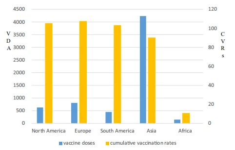 imageFig. 1. The comparison of vaccine doses administered (VDA) and cumulative vaccination rates (CVRs) by continents.