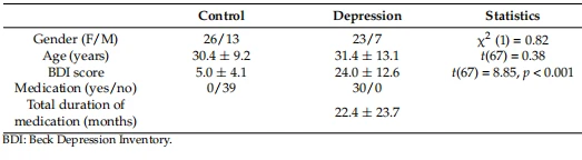 imageTable 1. Demographic and clinical characteristics of participants (mean ± SD). imageTable 1. Demographic and clinical characteristics of participants (mean ± SD).