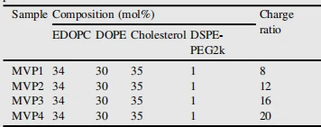 Table 2 Lipid composition and charge ratio of MVP particles. Table 2 Lipid composition and charge ratio of MVP particles.