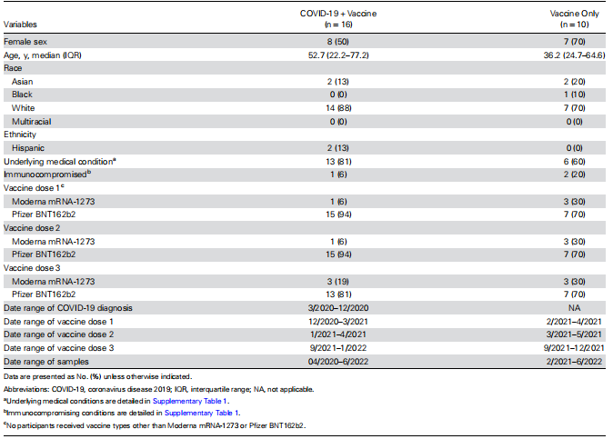Table 1. Baseline Characteristics of the Study Cohort