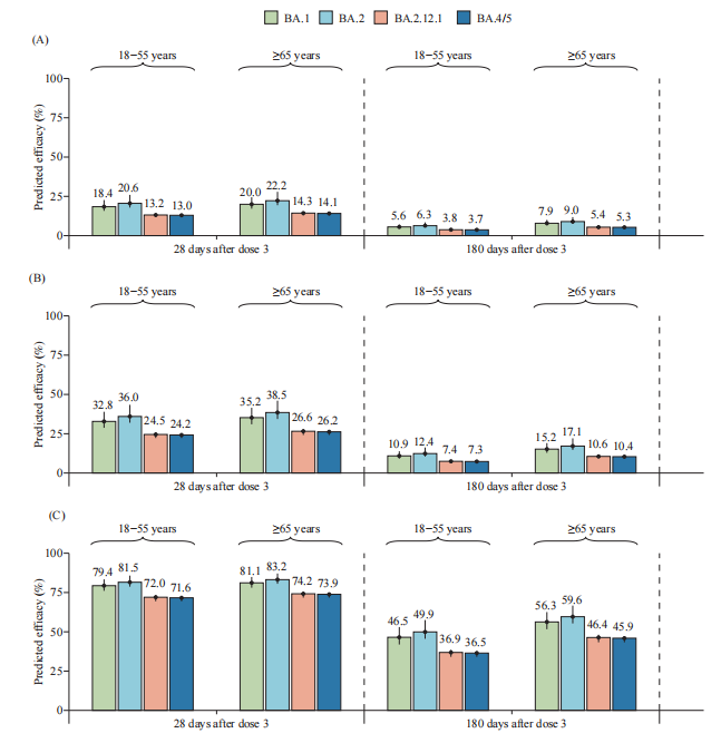 FIGURE 1. Predicted efficacy of CoronaVac against SARS-CoV-2 Omicron subvariants across three clinical endpoints. (A) SARS-CoV-2 infection; (B) Symptomatic COVID-19; (C) Severe COVID-19. Note: The number on the top of the bar represents the predicted efficacy, and the vertical line represents the 95% confidence interval. Abbreviation: COVID-19=coronavirus disease 2019; SARS-CoV-2=severe acute respiratory syndrome coronavirus 2.