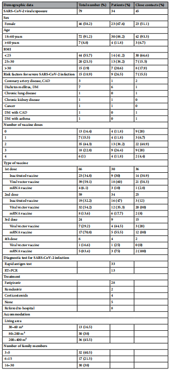 Table 1. Demographic data.