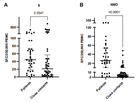 Figure 1. T-cell response against the spike (S) protein (A) and nucleocapsid (N) protein, membrane glycoprotein (M) and ORF1ab region of RNA-dependent RNA (O) of SARS-CoV-2 (B) evaluated by ELISPOT (P<0.0001, t=5.720, df=77). SFCs spot-forming cells, PBMCs peripheral blood mononuclear cells.