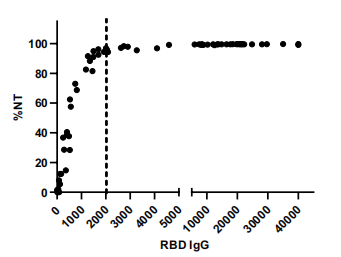 Figure 2. Te antibody response to RBD IgG demonstrates the correlation between the antibody levels and neutralization capacity against the Alpha variant of SARS-CoV-2 (R=0.5571, P<0.0001).