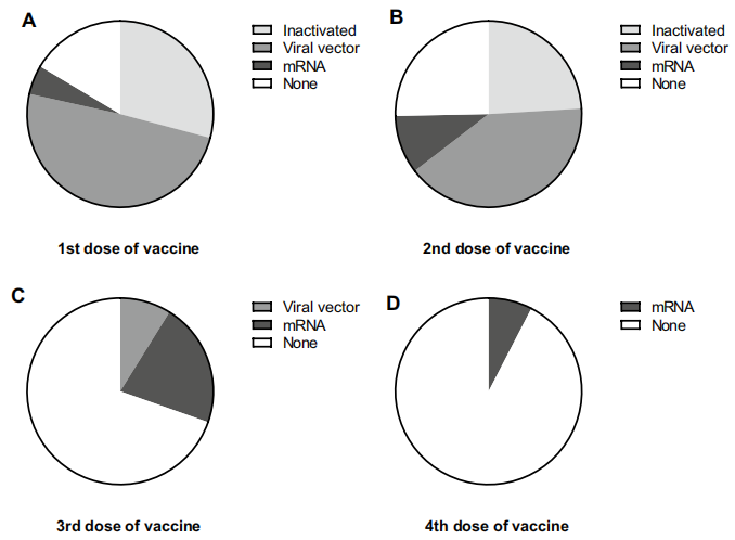 Figure 5. Types of vaccines against SARS-CoV-2 for participants are depicted in a pie chart to demonstrate the proportion of people who received the 1st dose (A), 2nd dose (B), and 3rd dose (C) to the 4th dose of vaccine (D) and inactivated vaccine, viral vector vaccine, and mRNA vaccine; None=unvaccinated individuals.
