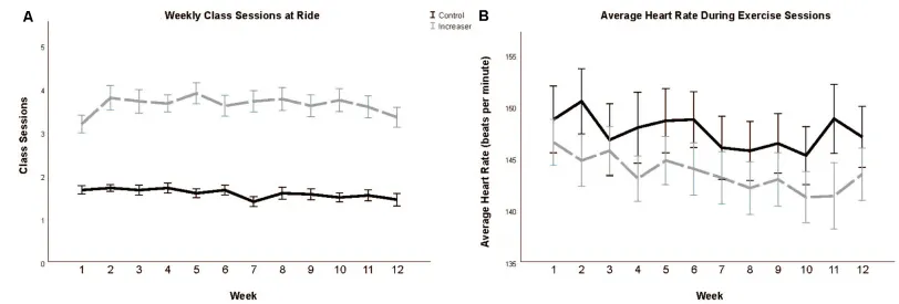 FIGURE 2 | Total class sessions (A) and average heart rate during class sessions (B) during the 12-week intervention period. Data presented as means and standard errors.