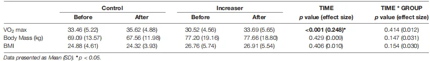 TABLE 2 | Body mass and fitness.