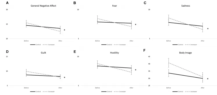 FIGURE 3 | Significant time by group effects for (A) general negative affect; (B) fear; (C) sadness; (D) guilt; (E) hostility; and (F) body image. Data presented as mean ± SEM. ∗p < 0.05.