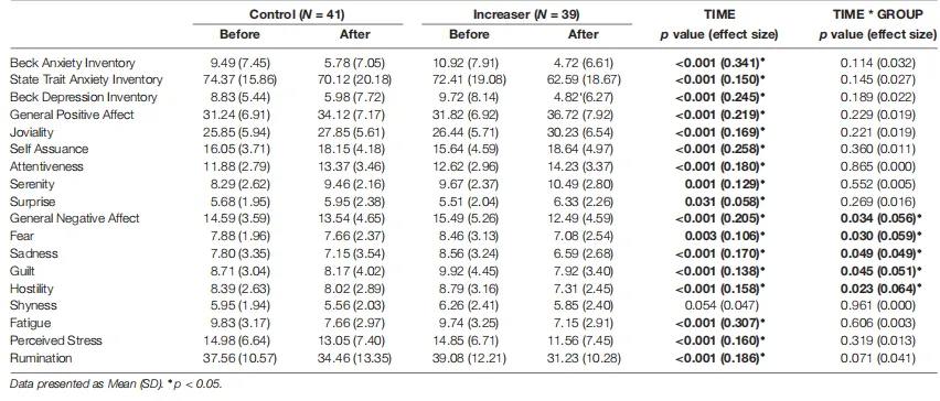 TABLE 3 | Affective state measures.