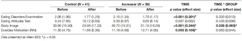 TABLE 4 | Eating attitudes, body image, and exercise motivation.