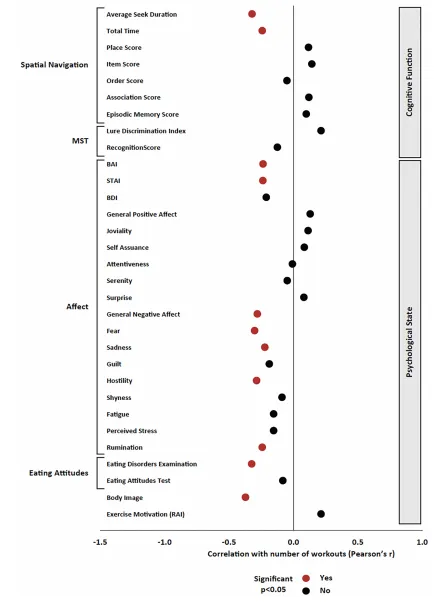 imageFIGURE 4 | Pearson's product-moment correlation between the total number of cycling workouts and all variables of interest. Pearson's r is presented on the x axis, and significant effects (p < 0.05) are presented in red; non-significant effects are presented in black.