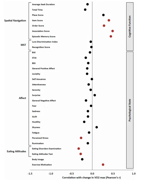 FIGURE 5 | Pearson's product-moment correlation between the change in estimated VO2 max and all variables of interest. Pearson's r is presented on the x-axis, and significant effects (p < 0.05) are presented in red; non-significant effects are presented in black.