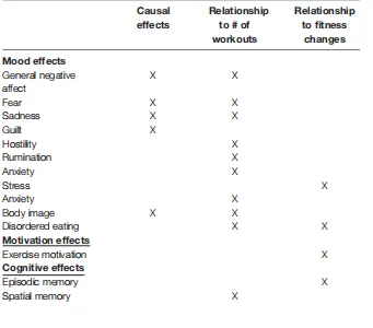 TABLE 7 | Summary of the causal and correlational effects of chronic aerobic exercise in middle-aged adults. Causal effects refer to time∗group effects.
