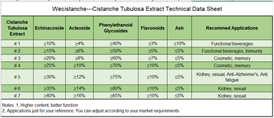Why More Global Brands Choose Xinjiang Cistanche: Supplier Capability Overvie...
