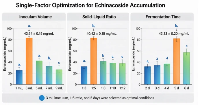 Preliminary Fermentation Comparison Between Experimental Group And Blank Control Group Preliminary Fermentation Comparison Between Experimental Group And Blank Control Group