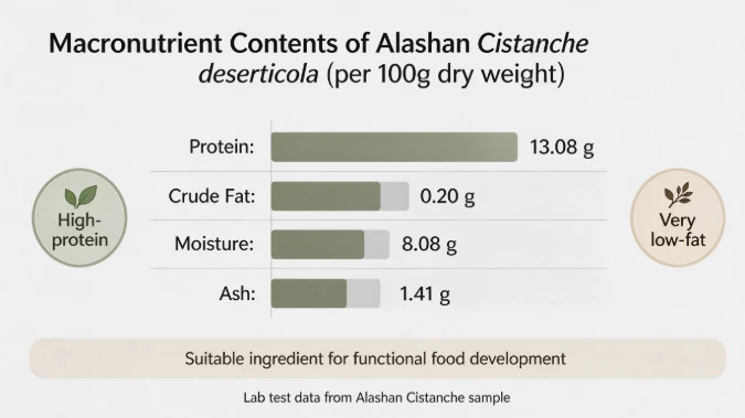 Cistanche Nutrition And Antioxidant Activity: The Complete Science-Based Guid...
