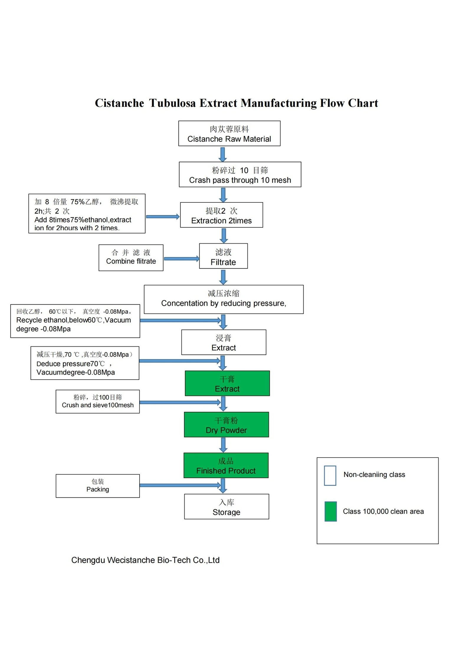 Cistanche Tubulosa Extract Manufacturing Flow Chart001 Cistanche Tubulosa Extract Manufacturing Flow Chart001